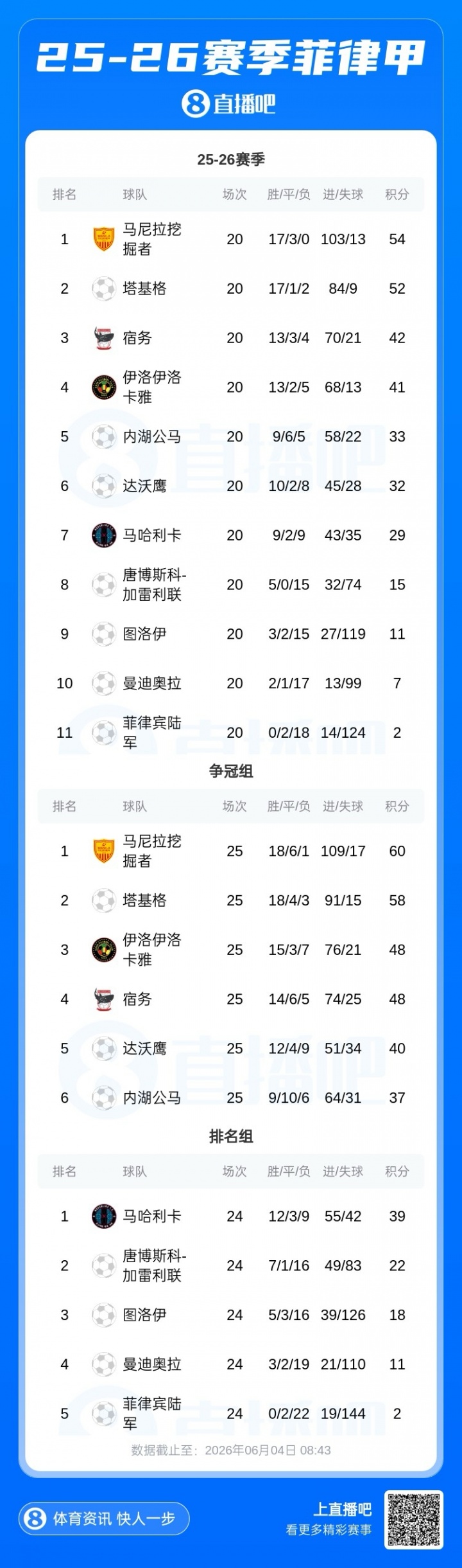 中资马尼拉挖掘者夺菲律宾联赛冠军 前青岛科大队长刘梦杨挂帅 中资马尼拉挖掘者夺菲律宾联赛冠军 前青岛科大队长刘梦杨挂帅