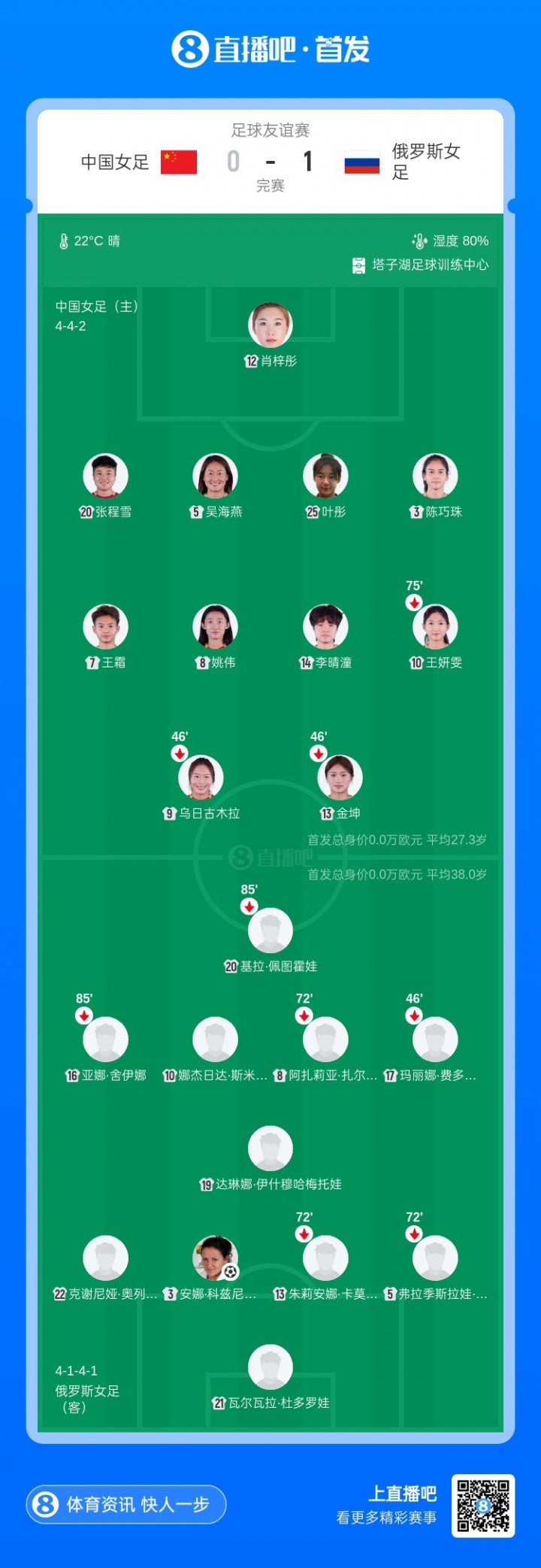 中国女足再负俄罗斯 一周遭对手双杀