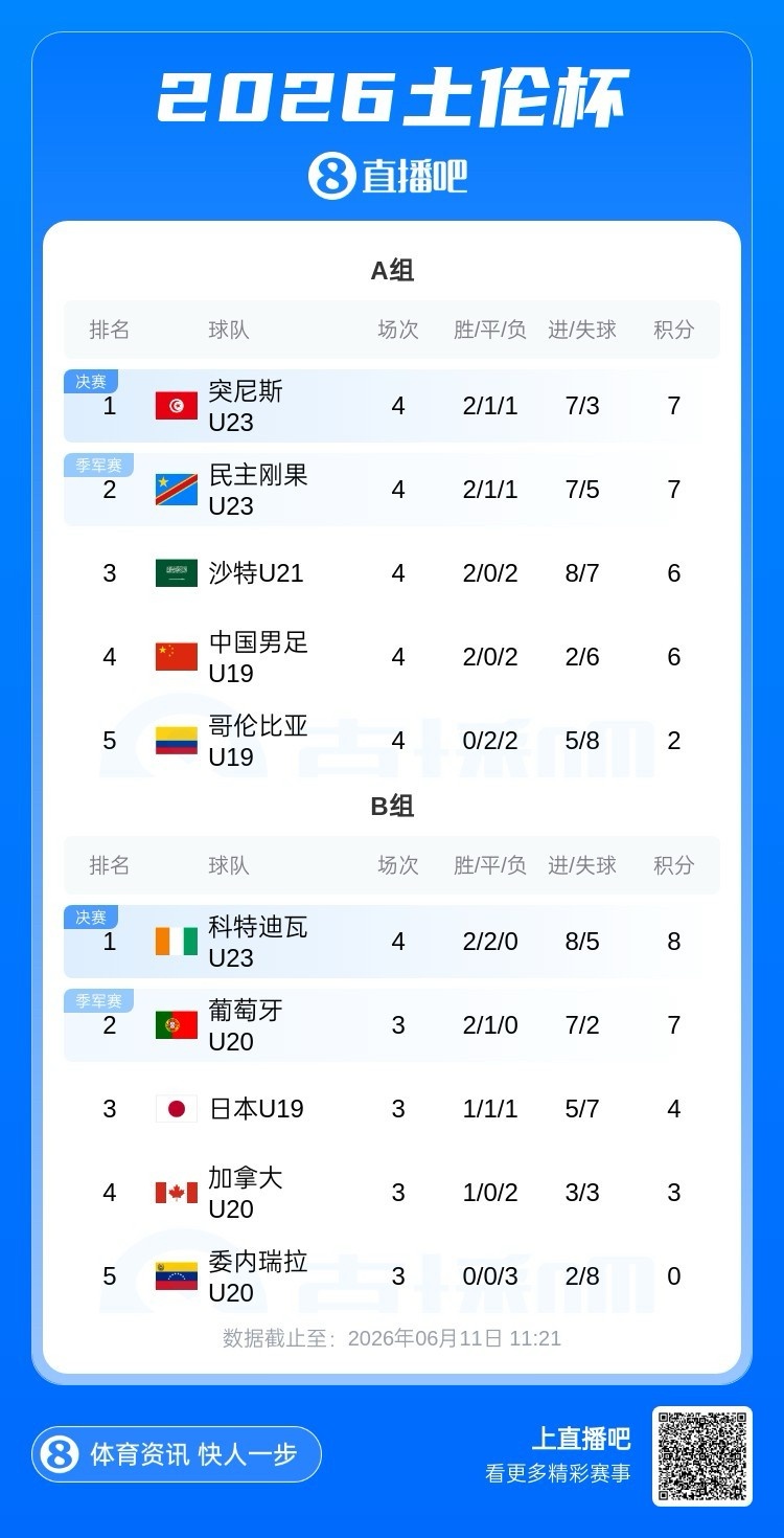 土伦杯A组积分定局：突尼斯民主刚果晋级，国青同分因净胜球劣势列第四