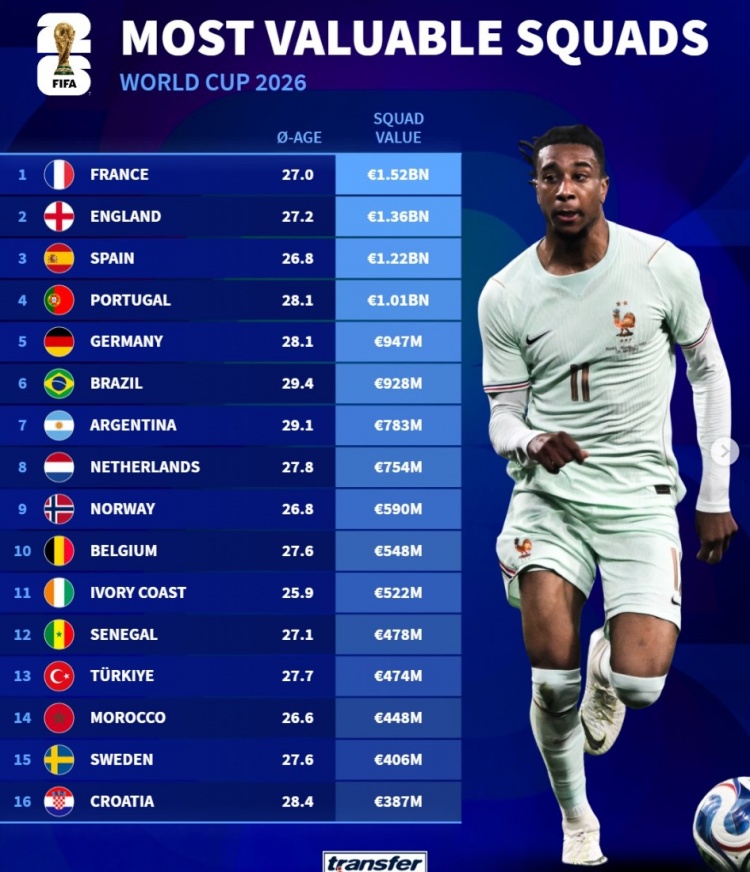 德转世界杯身价榜:法国15.2亿居首,英格兰西班牙紧随
