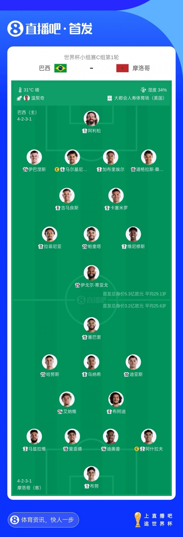 伊戈尔·蒂亚戈巴西队第五战即首发，英超22球中锋世界杯首秀