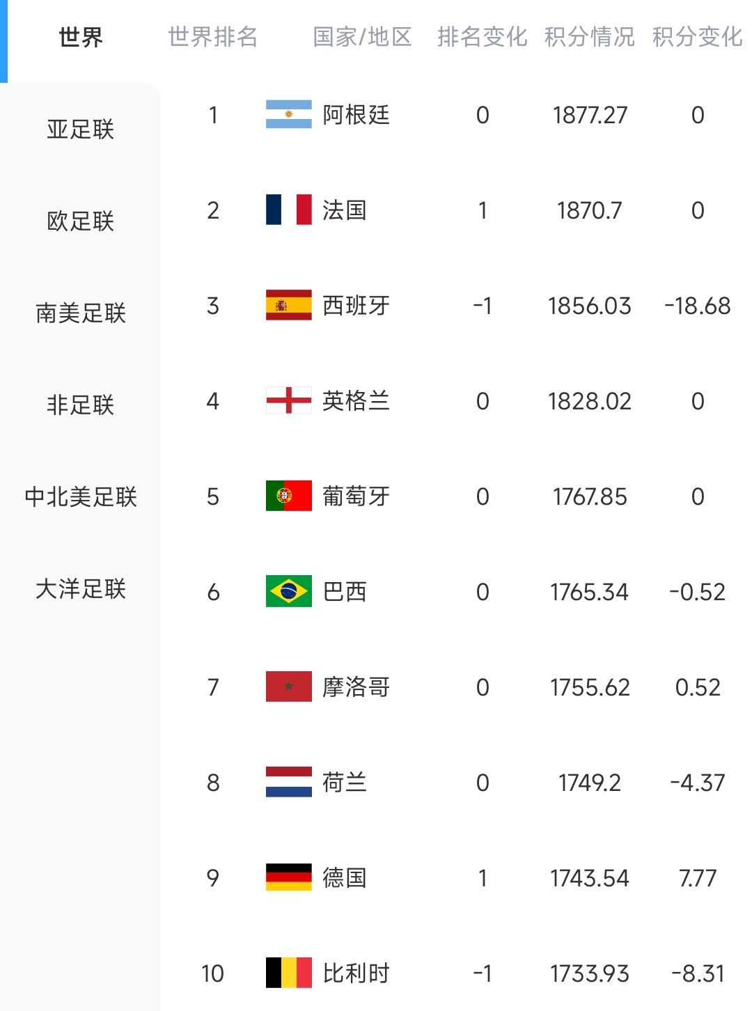西班牙0-0佛得角创世界杯惊天冷门,40岁门将沃齐尼亚封神 西班牙0-0佛得角创世界杯惊天冷门,40岁门将沃齐尼亚封神