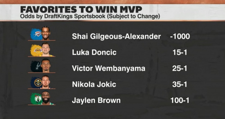 MVP赔率更新:东契奇升至次席 亚历山大-1000赔率断层领先 MVP赔率更新:东契奇升至次席 亚历山大-1000赔率断层领先