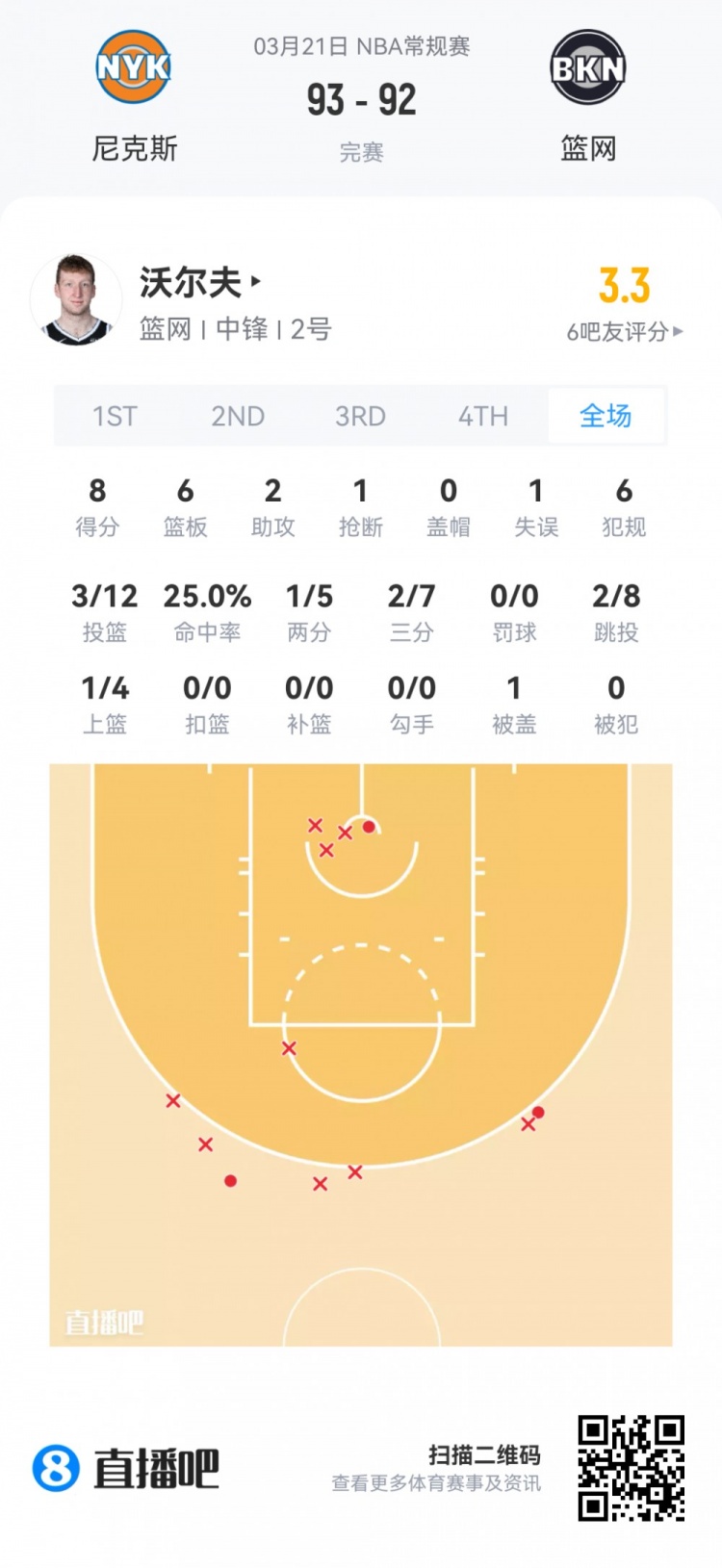 夏季联赛观察：落选秀伯顿32分钟砍23分 篮网四首轮秀集体亮相