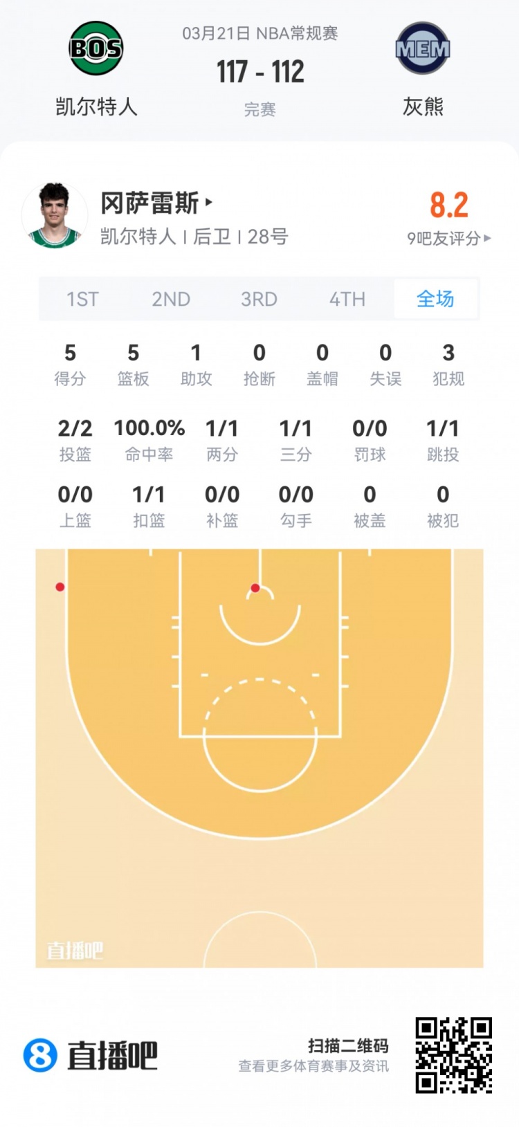 夏季联赛观察：落选秀伯顿32分钟砍23分 篮网四首轮秀集体亮相