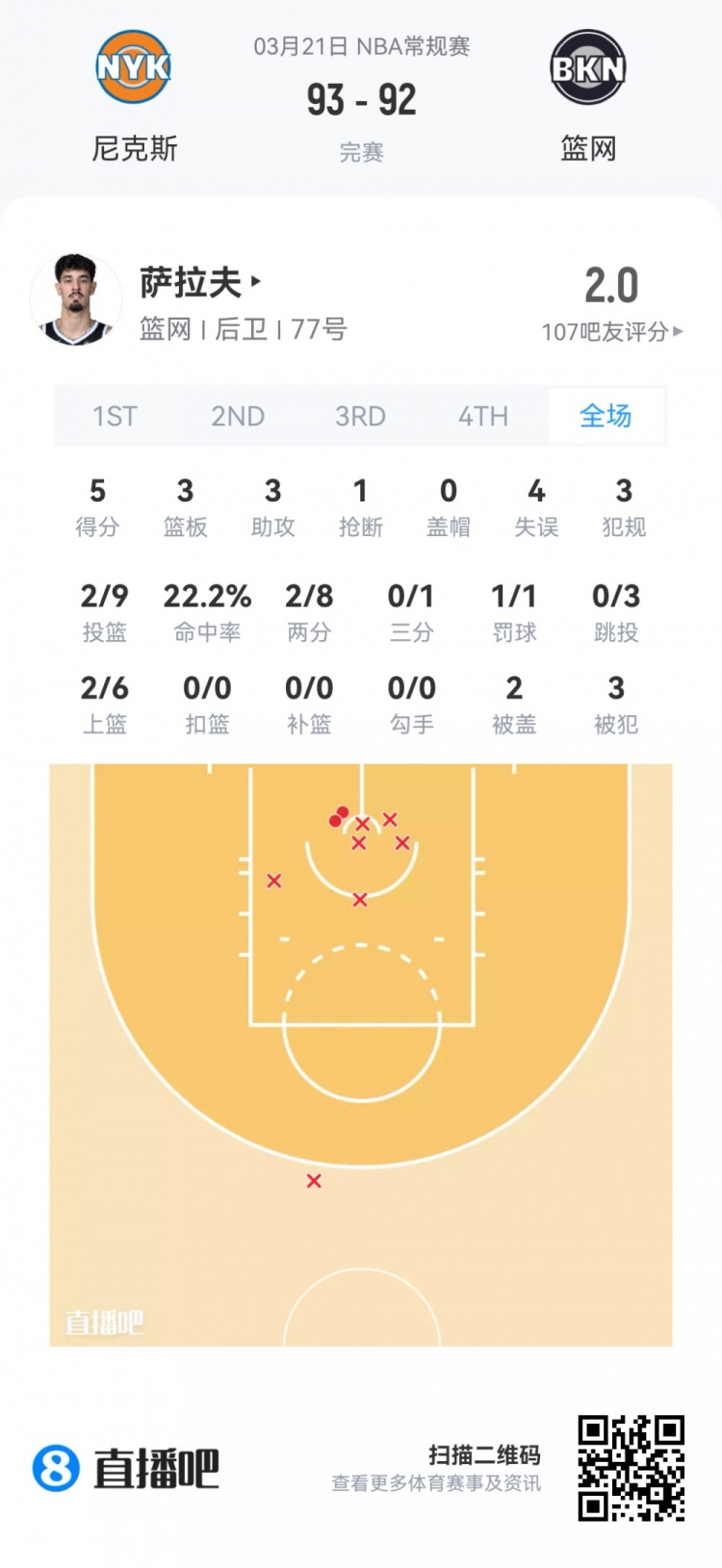 夏季联赛观察：落选秀伯顿32分钟砍23分 篮网四首轮秀集体亮相
