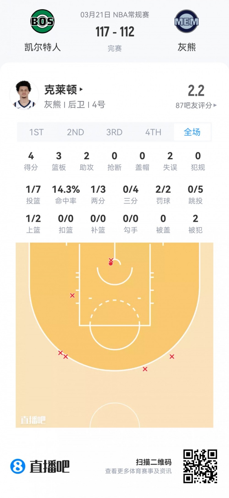 夏季联赛观察：落选秀伯顿32分钟砍23分 篮网四首轮秀集体亮相