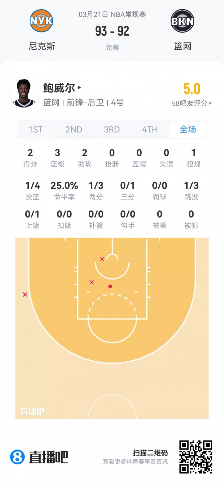 夏季联赛观察：落选秀伯顿32分钟砍23分 篮网四首轮秀集体亮相