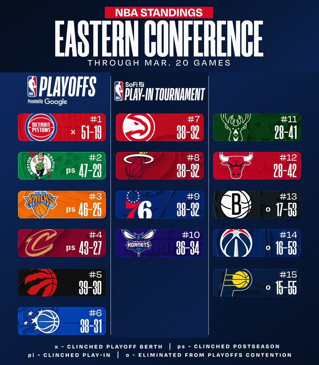 西部卡位战火箭掘金双双攀升 活塞提前锁定季后赛席位