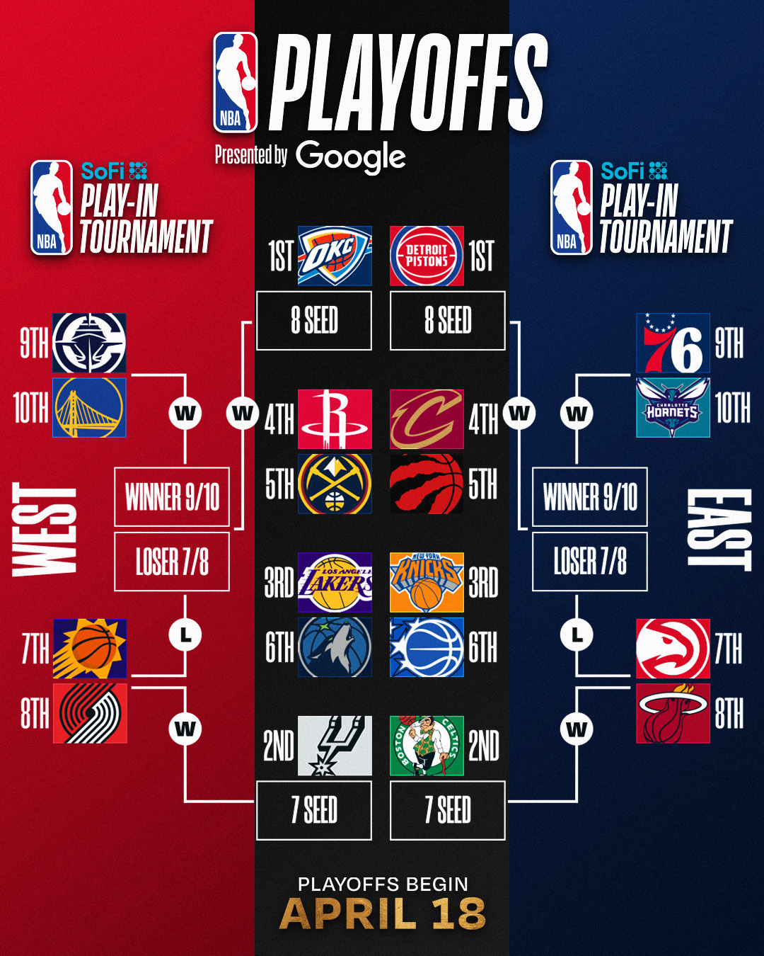 西部卡位战火箭掘金双双攀升 活塞提前锁定季后赛席位