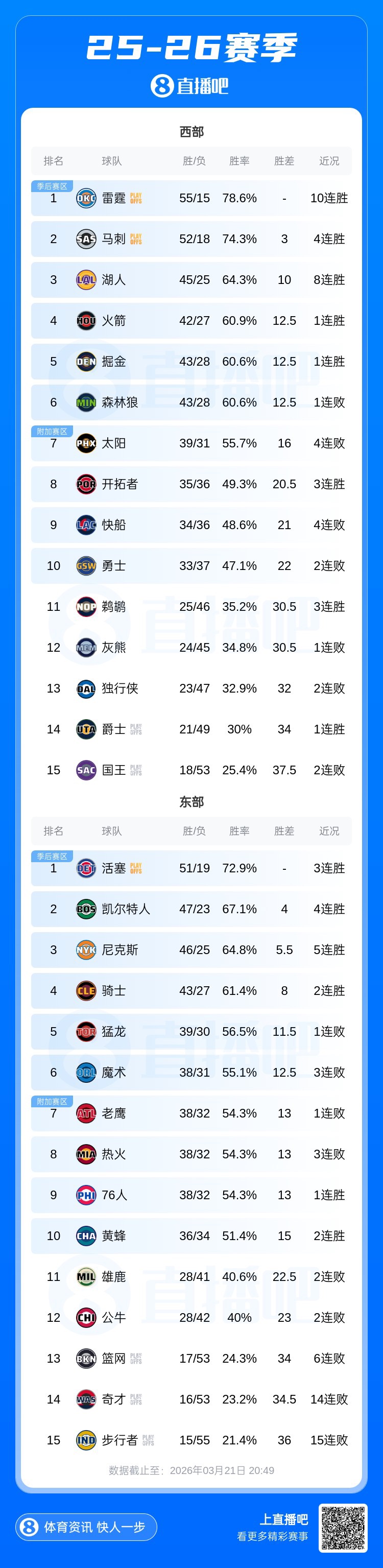 西部四至六名胜场差归零 火箭大胜掘金逆转森林狼爆冷 西部四至六名胜场差归零 火箭大胜掘金逆转森林狼爆冷