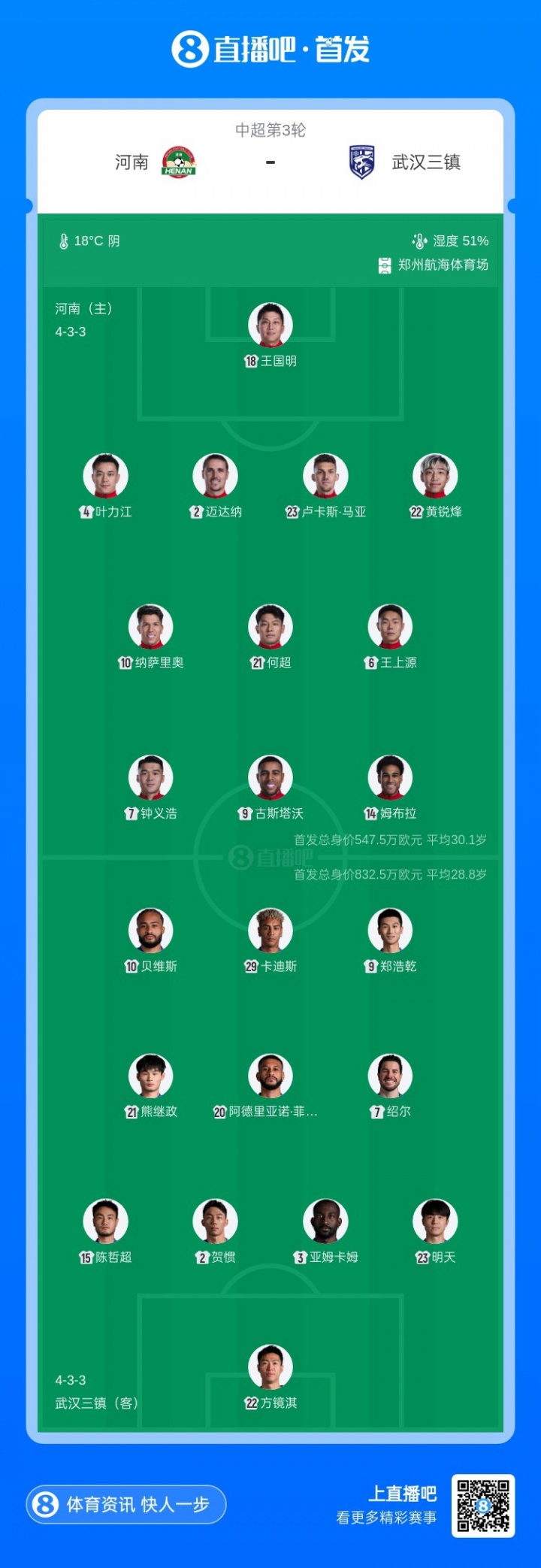 河南三镇首发:钟义浩古斯塔沃领衔 王上源明天出战