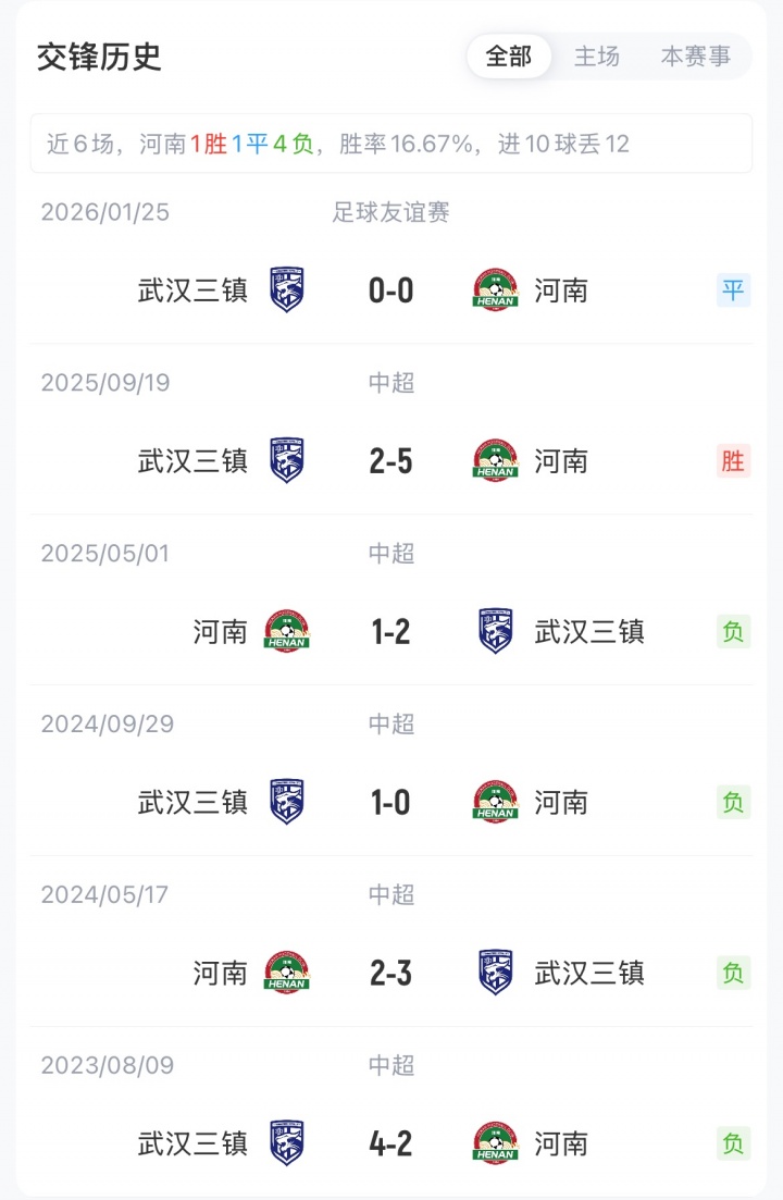 河南三镇首发：钟义浩古斯塔沃领衔 王上源明天出战