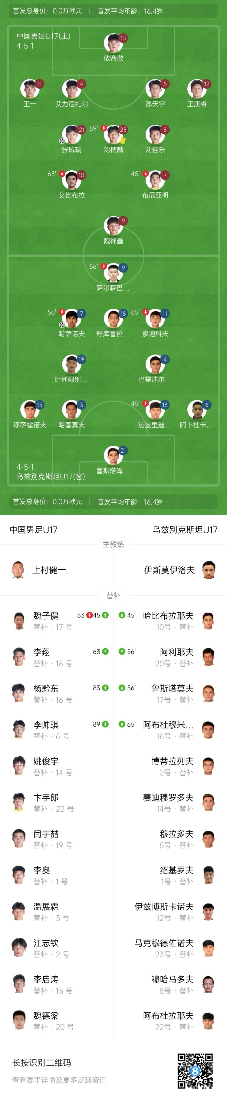 国少遭乌兹别克斯坦逆转 两连败提前小组出局 国少遭乌兹别克斯坦逆转 两连败提前小组出局