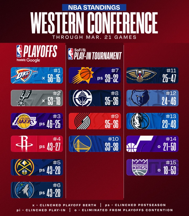 西部前三连胜不止 快船力克独行侠重返前八