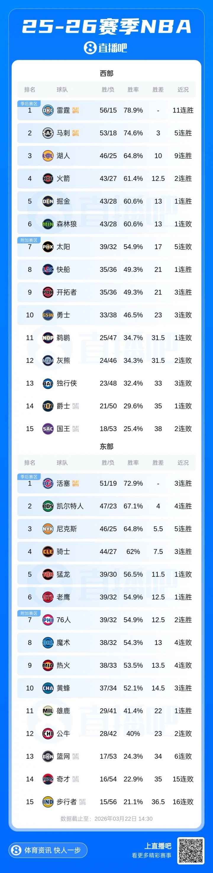 西部前三连胜不止 快船力克独行侠重返前八