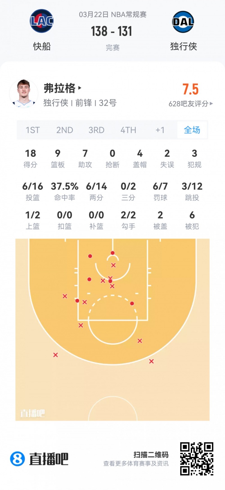 新秀首秀数据全览 弗拉格40.5分钟空砍准三双 哈珀24分领衔得分榜
