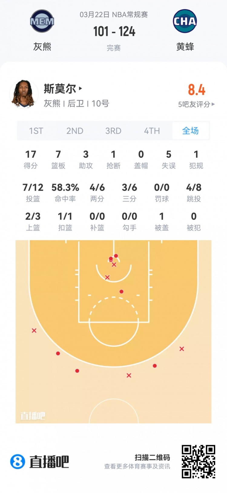 新秀首秀数据全览 弗拉格40.5分钟空砍准三双 哈珀24分领衔得分榜