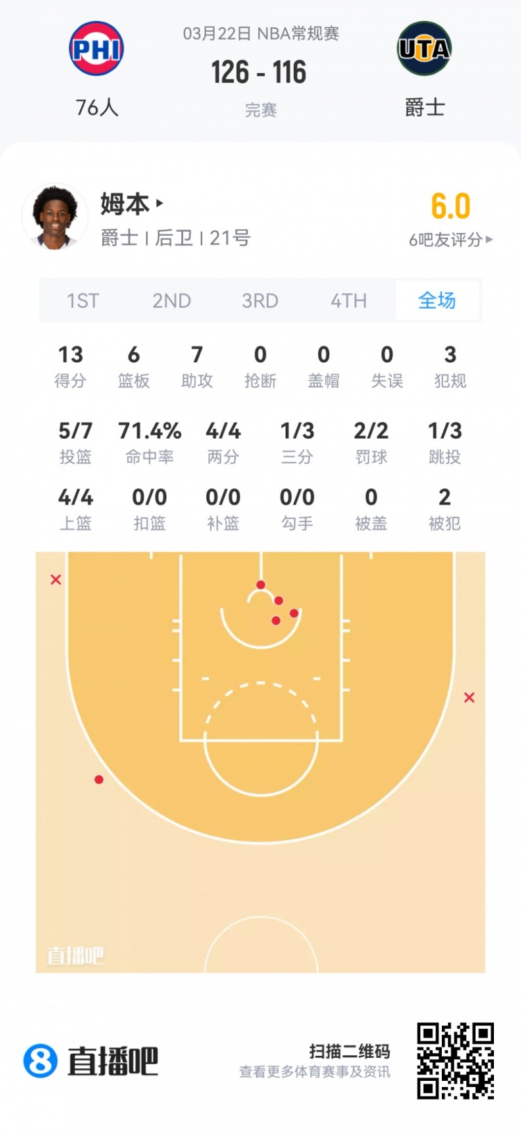 新秀首秀数据全览 弗拉格40.5分钟空砍准三双 哈珀24分领衔得分榜