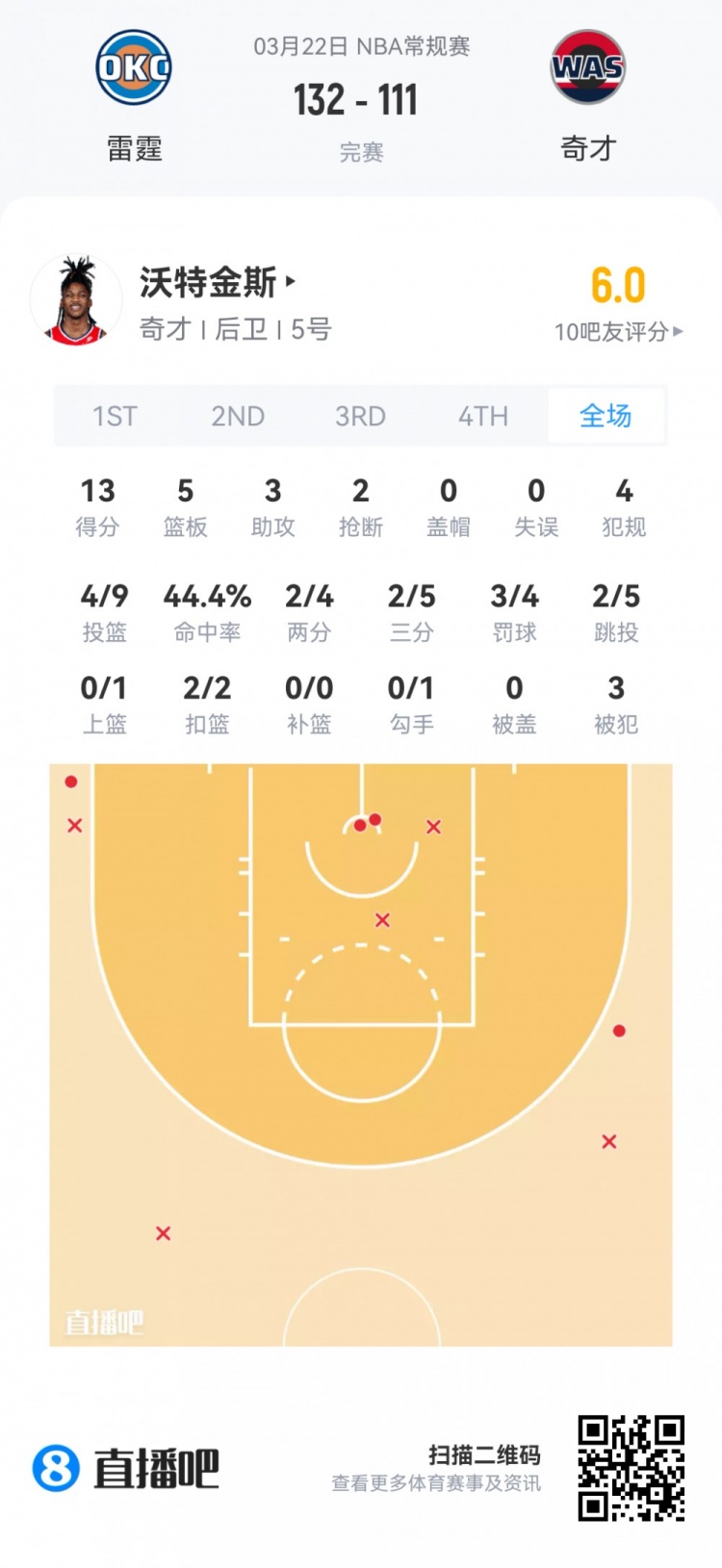 新秀首秀数据全览 弗拉格40.5分钟空砍准三双 哈珀24分领衔得分榜 新秀首秀数据全览 弗拉格40.5分钟空砍准三双 哈珀24分领衔得分榜