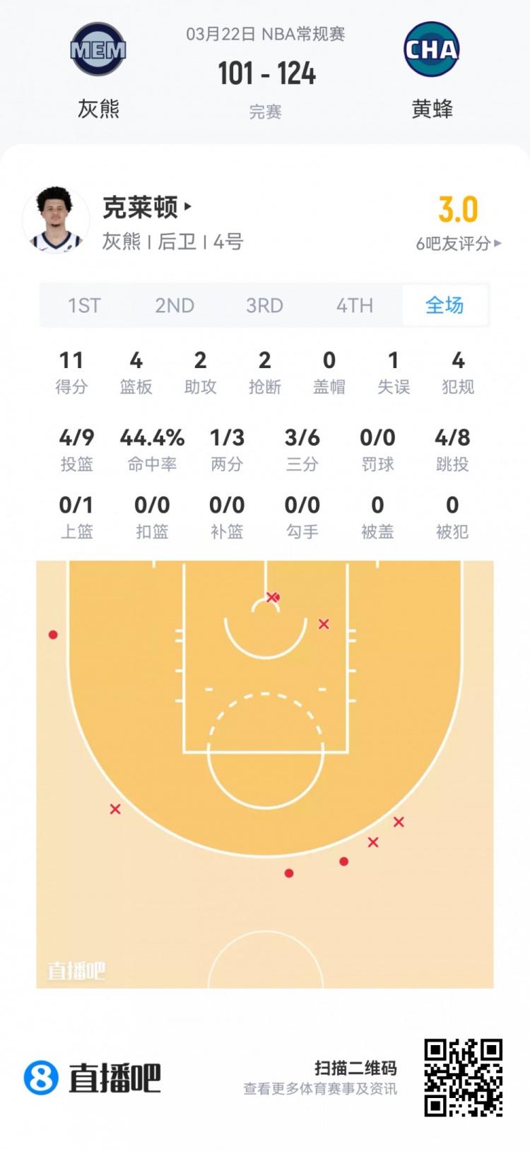 新秀首秀数据全览 弗拉格40.5分钟空砍准三双 哈珀24分领衔得分榜