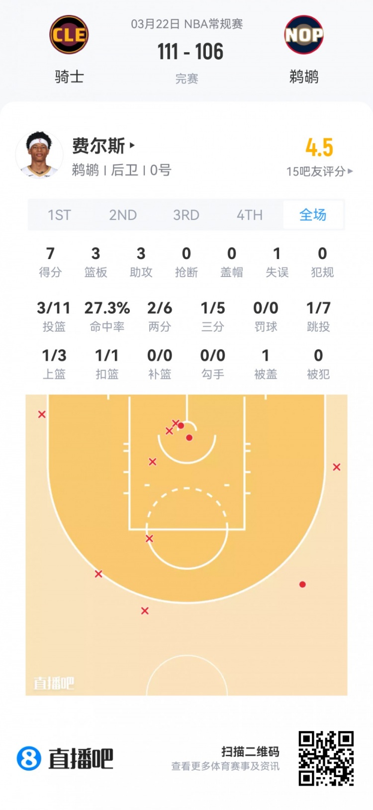 新秀首秀数据全览 弗拉格40.5分钟空砍准三双 哈珀24分领衔得分榜