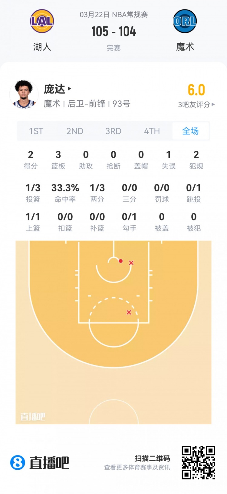 新秀首秀数据全览 弗拉格40.5分钟空砍准三双 哈珀24分领衔得分榜