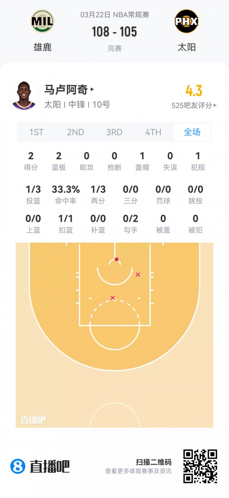 新秀首秀数据全览 弗拉格40.5分钟空砍准三双 哈珀24分领衔得分榜 新秀首秀数据全览 弗拉格40.5分钟空砍准三双 哈珀24分领衔得分榜